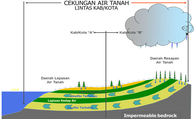 Contoh Cekungan Air Tanah (C.A.T)